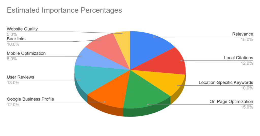 Local SEO Ranking Factors Breakdown