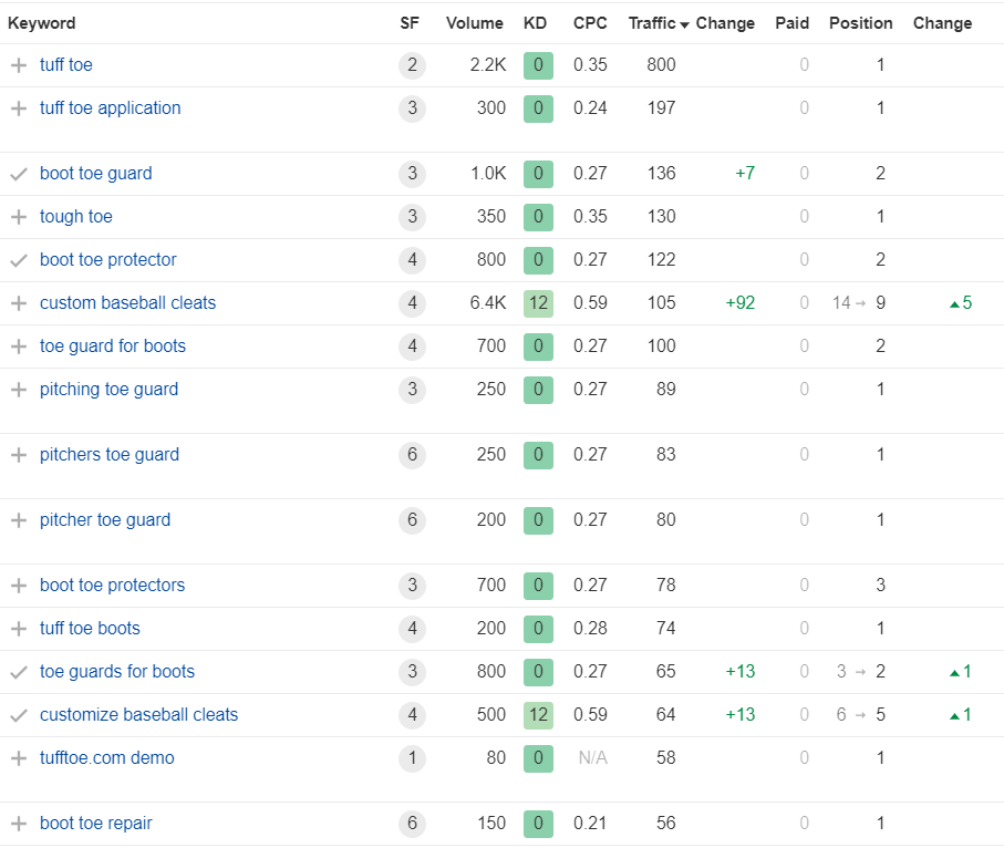 Top Keyword Rankings of our Ecommerce Client TuffToe